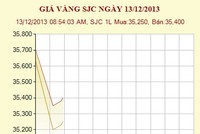 Mở mắt, vàng “bốc hơi” gần nửa triệu đồng/lượng